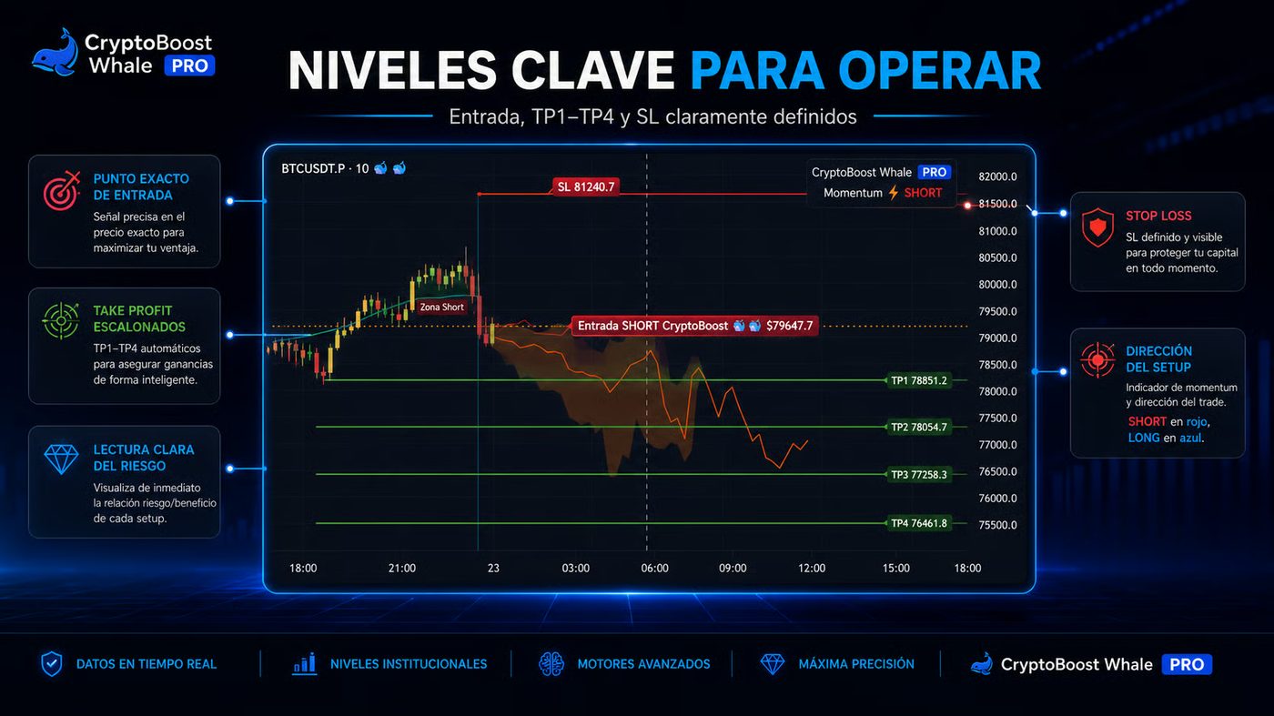 Niveles clave para operar: entrada, TP1 a TP4 y stop loss marcados en el gráfico de BTCUSDT